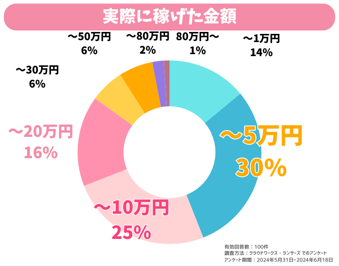 定期で会う頻度