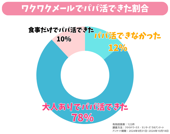 ワクワクメールでパパ活できたかのアンケート結果
