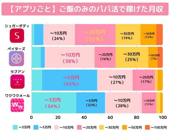 ワクワクメールの食事のみ月収アンケート