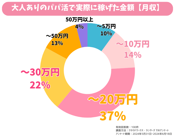 ワクワクメールの大人ありパパ活月収アンケート