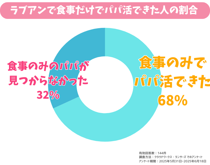 ラブアンで大人なしでパパ活できた人の割合