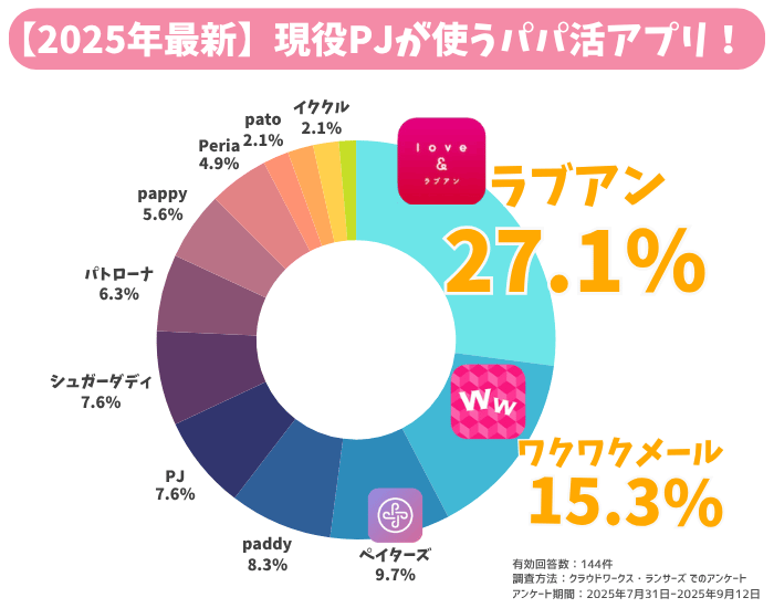 2025年に実施したパパ活アプリの利用実態アンケート