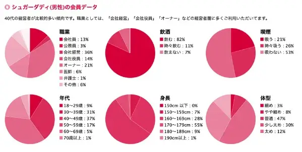 シュガーダディの男性会員データ