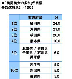 ソニー生命「47都道府県別 生活意識調査」博多美人