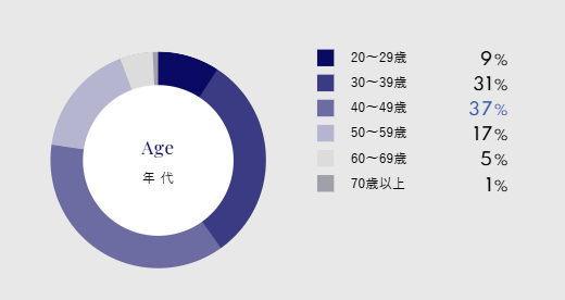 シュガーダディの男性会員の年齢層
